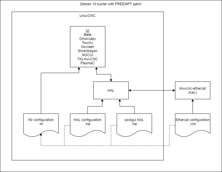 LinuxCNC-EtherCAT Diagram.png