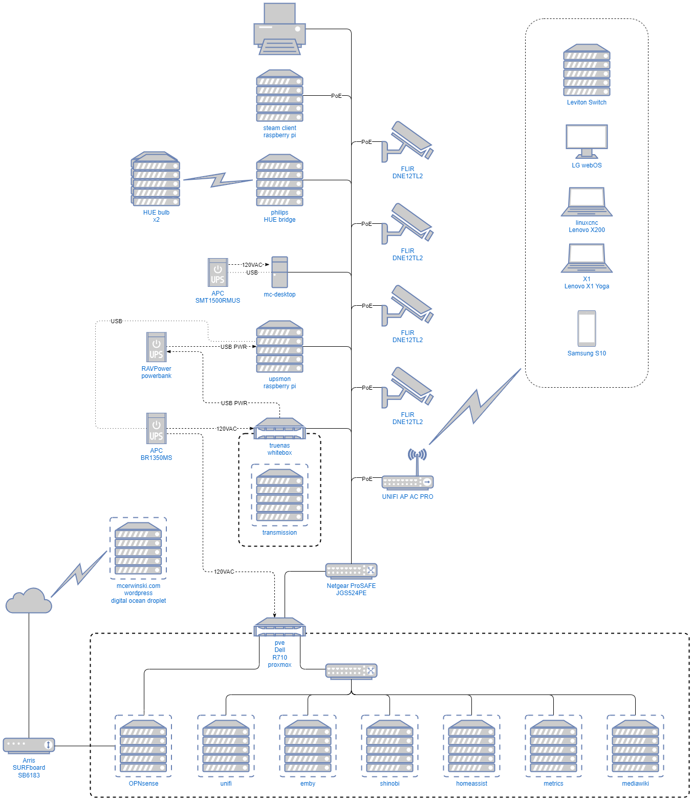 Homelab